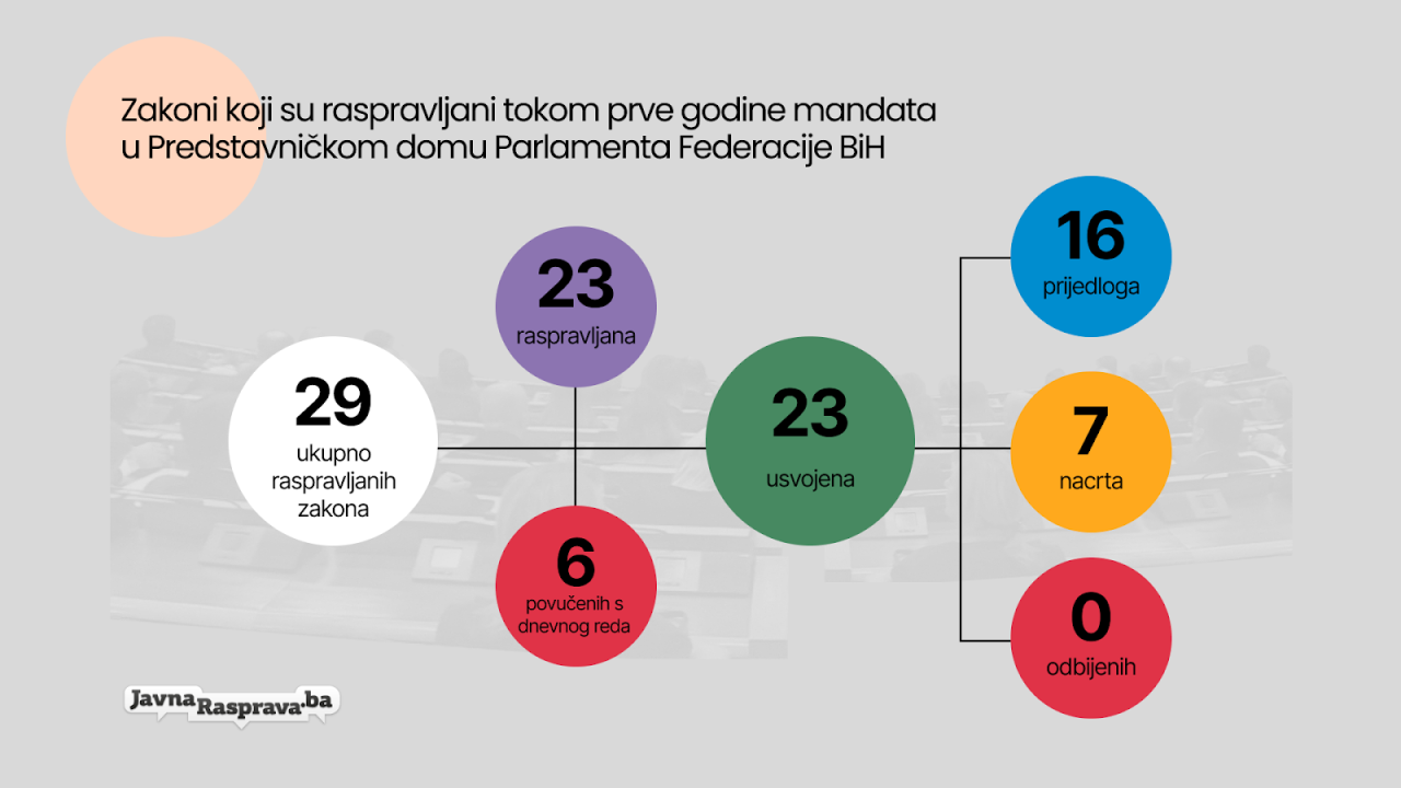 Zakoni koji su raspravljani - Koliko je bio aktivan Parlament Federacije Bosne i Hercegovine?